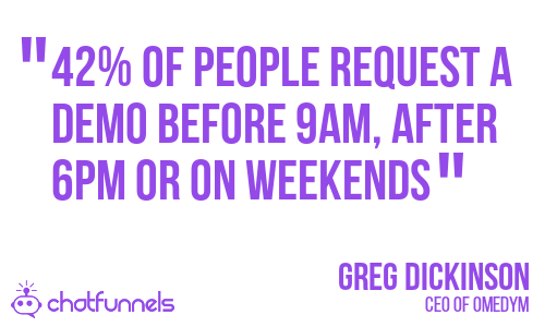 42% of people request a demo before 9AM after 6PM or on weekends