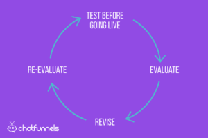 The cycle of testing bots allows for rapid improvement. 