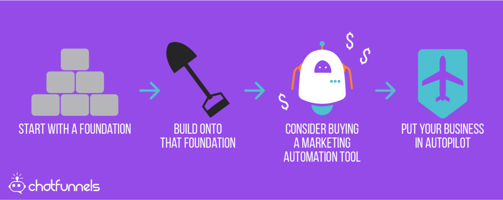 Creating An Marketing Automation Process 